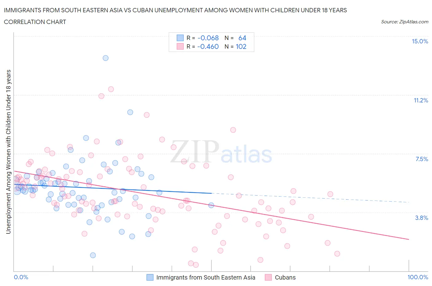 Immigrants from South Eastern Asia vs Cuban Unemployment Among Women with Children Under 18 years