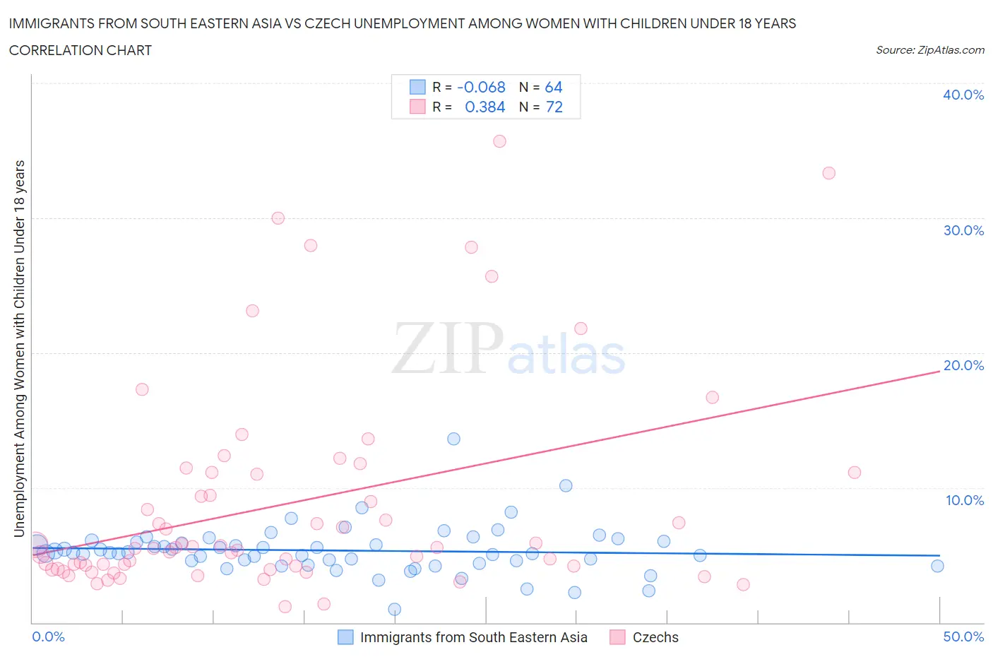 Immigrants from South Eastern Asia vs Czech Unemployment Among Women with Children Under 18 years