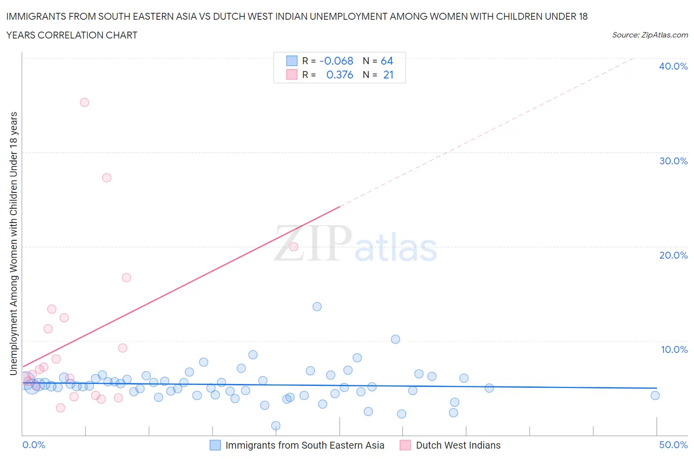 Immigrants from South Eastern Asia vs Dutch West Indian Unemployment Among Women with Children Under 18 years