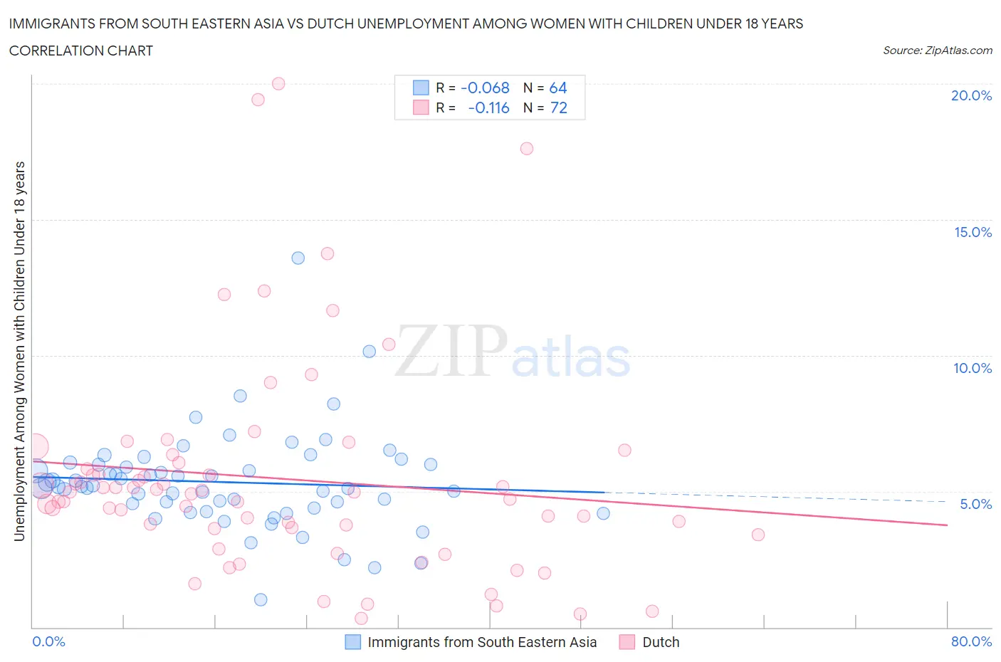 Immigrants from South Eastern Asia vs Dutch Unemployment Among Women with Children Under 18 years