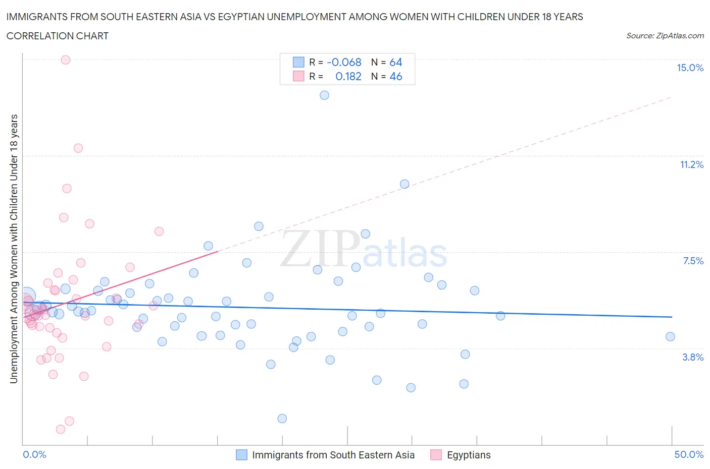 Immigrants from South Eastern Asia vs Egyptian Unemployment Among Women with Children Under 18 years