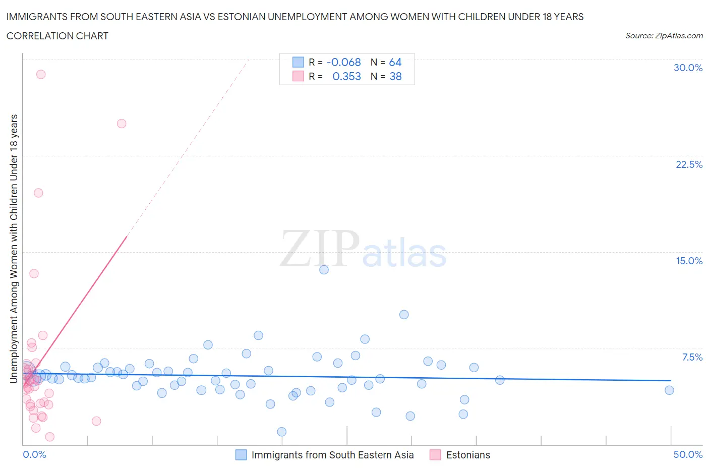 Immigrants from South Eastern Asia vs Estonian Unemployment Among Women with Children Under 18 years