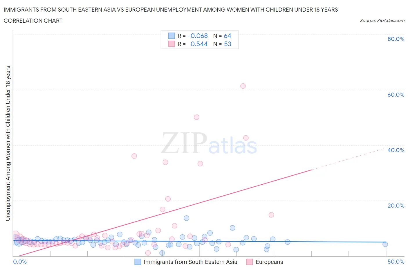 Immigrants from South Eastern Asia vs European Unemployment Among Women with Children Under 18 years