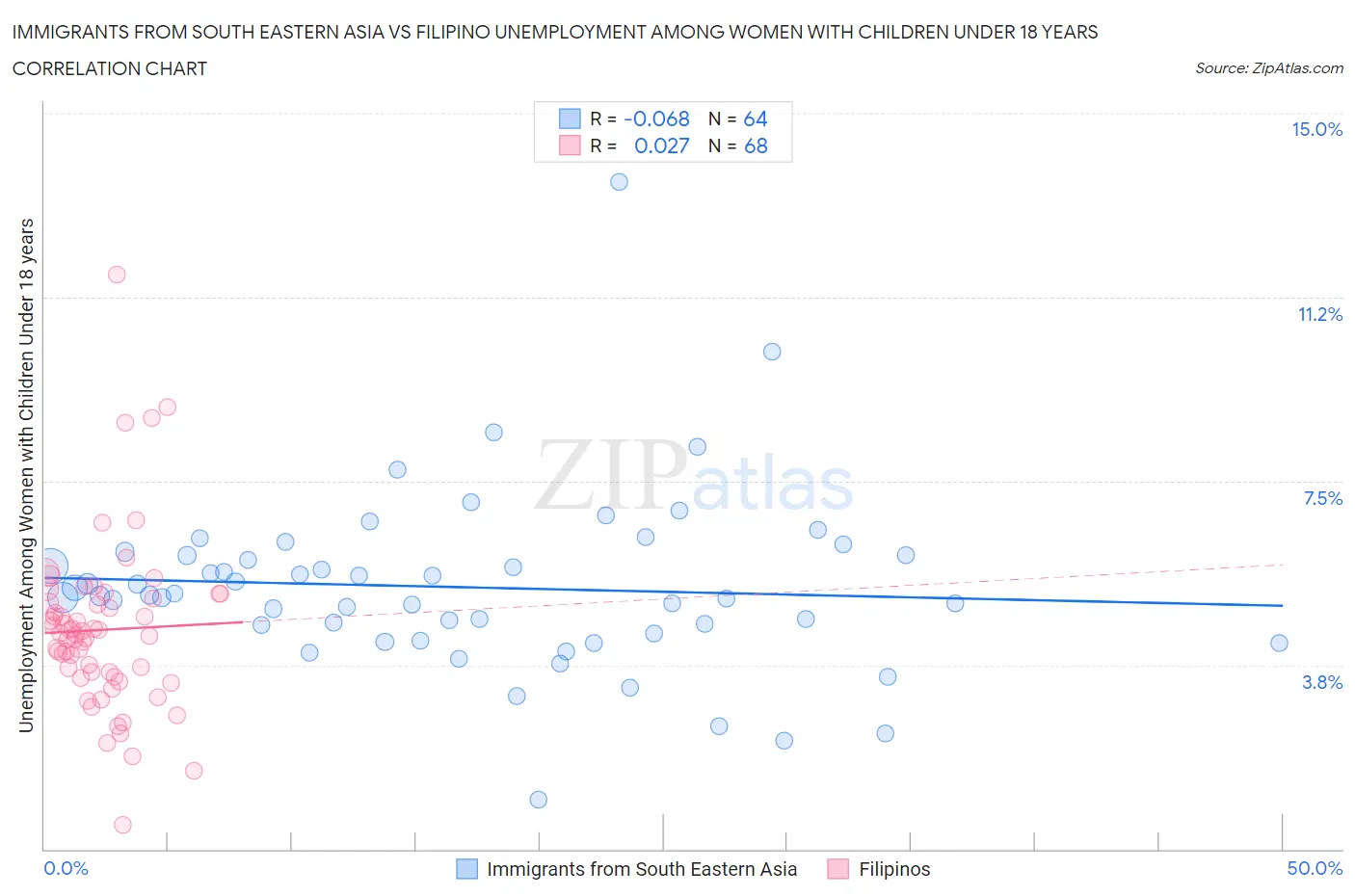 Immigrants from South Eastern Asia vs Filipino Unemployment Among Women with Children Under 18 years