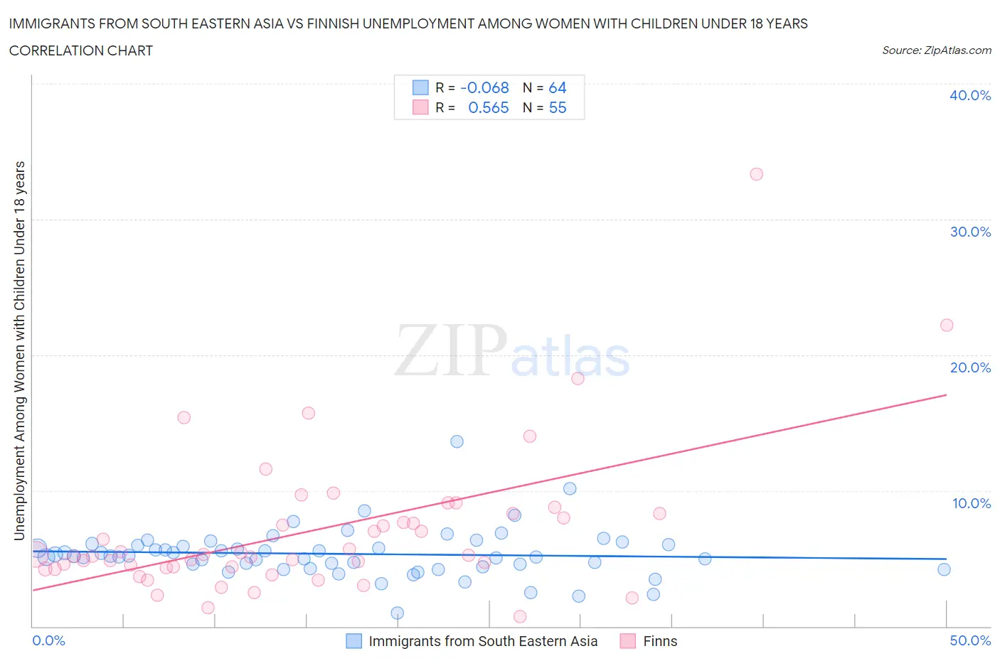 Immigrants from South Eastern Asia vs Finnish Unemployment Among Women with Children Under 18 years