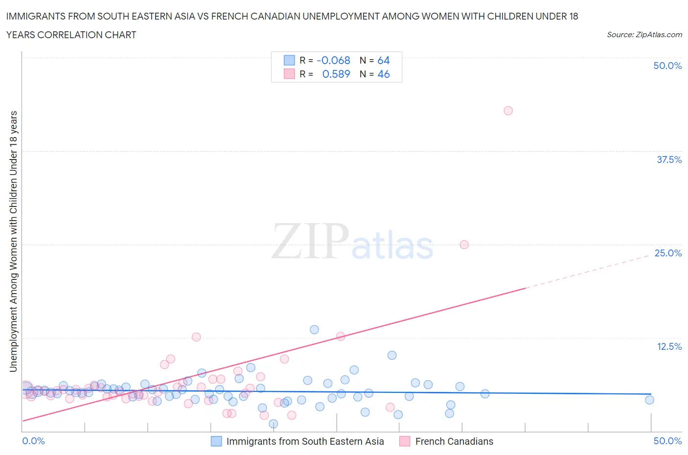 Immigrants from South Eastern Asia vs French Canadian Unemployment Among Women with Children Under 18 years