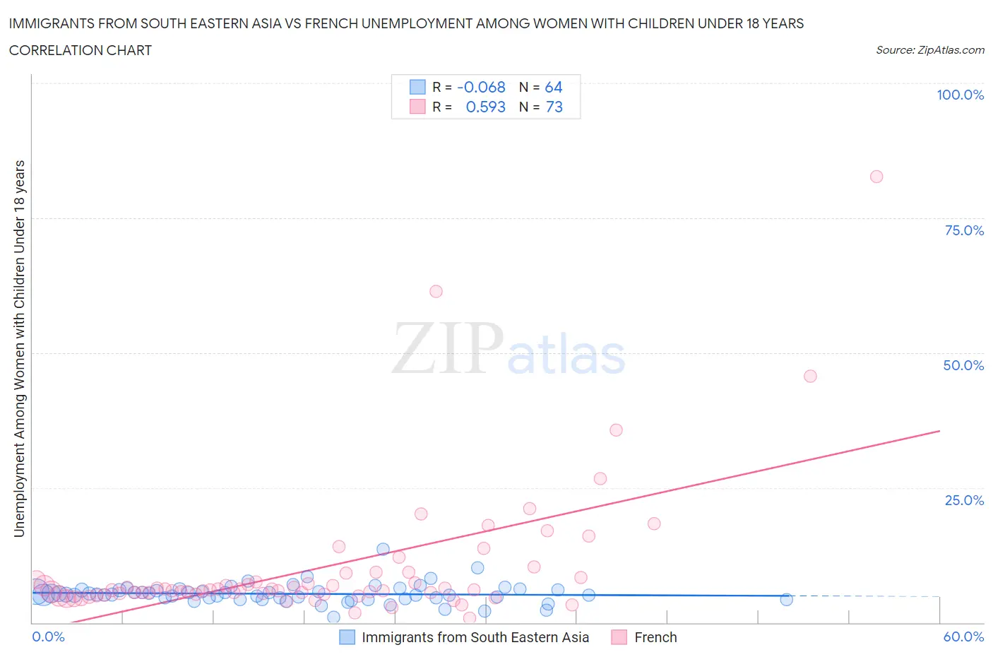 Immigrants from South Eastern Asia vs French Unemployment Among Women with Children Under 18 years