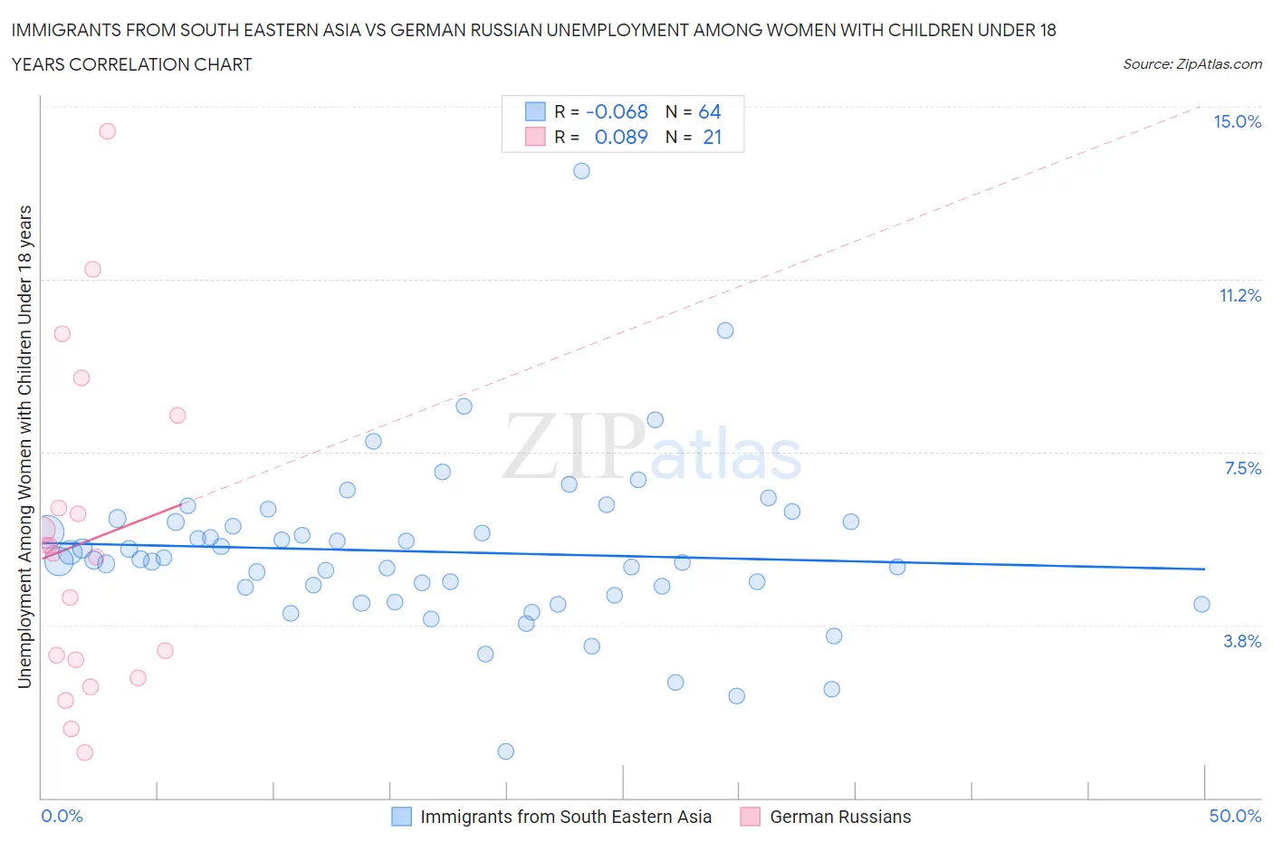 Immigrants from South Eastern Asia vs German Russian Unemployment Among Women with Children Under 18 years