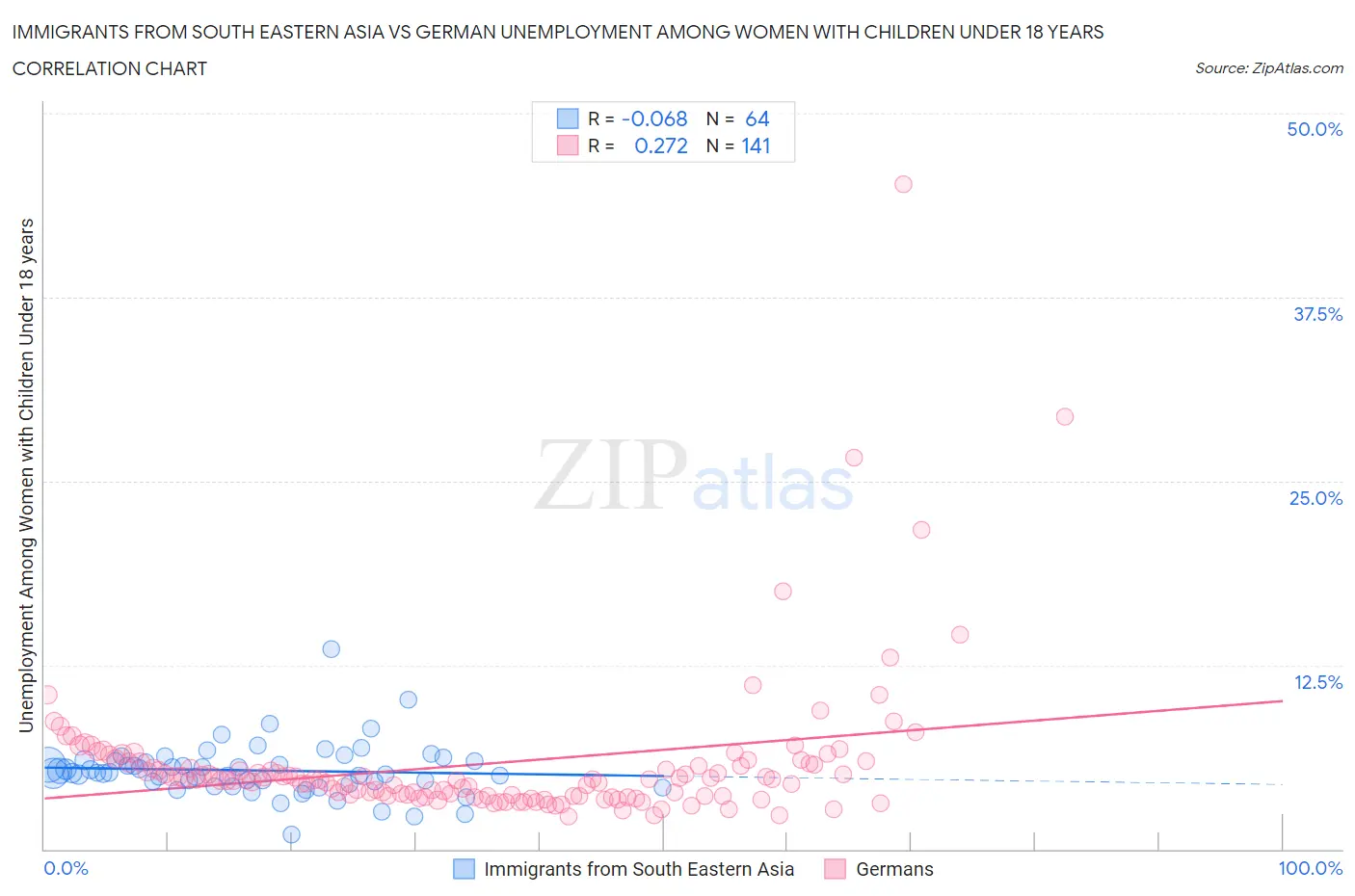 Immigrants from South Eastern Asia vs German Unemployment Among Women with Children Under 18 years