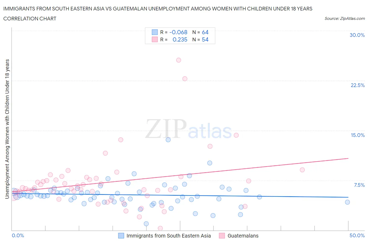 Immigrants from South Eastern Asia vs Guatemalan Unemployment Among Women with Children Under 18 years