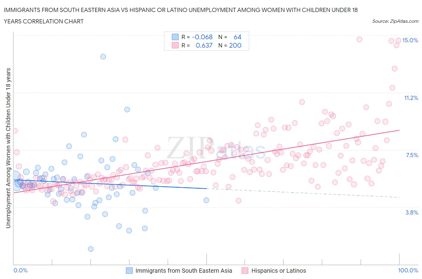 Immigrants from South Eastern Asia vs Hispanic or Latino Unemployment Among Women with Children Under 18 years