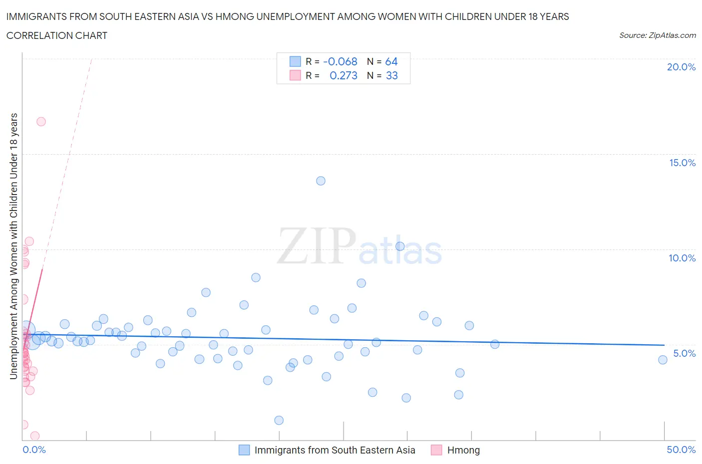 Immigrants from South Eastern Asia vs Hmong Unemployment Among Women with Children Under 18 years