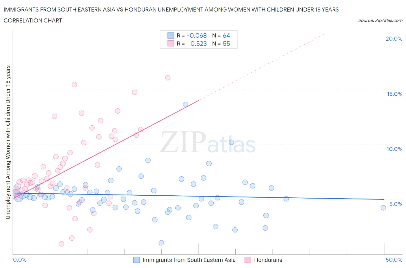 Immigrants from South Eastern Asia vs Honduran Unemployment Among Women with Children Under 18 years