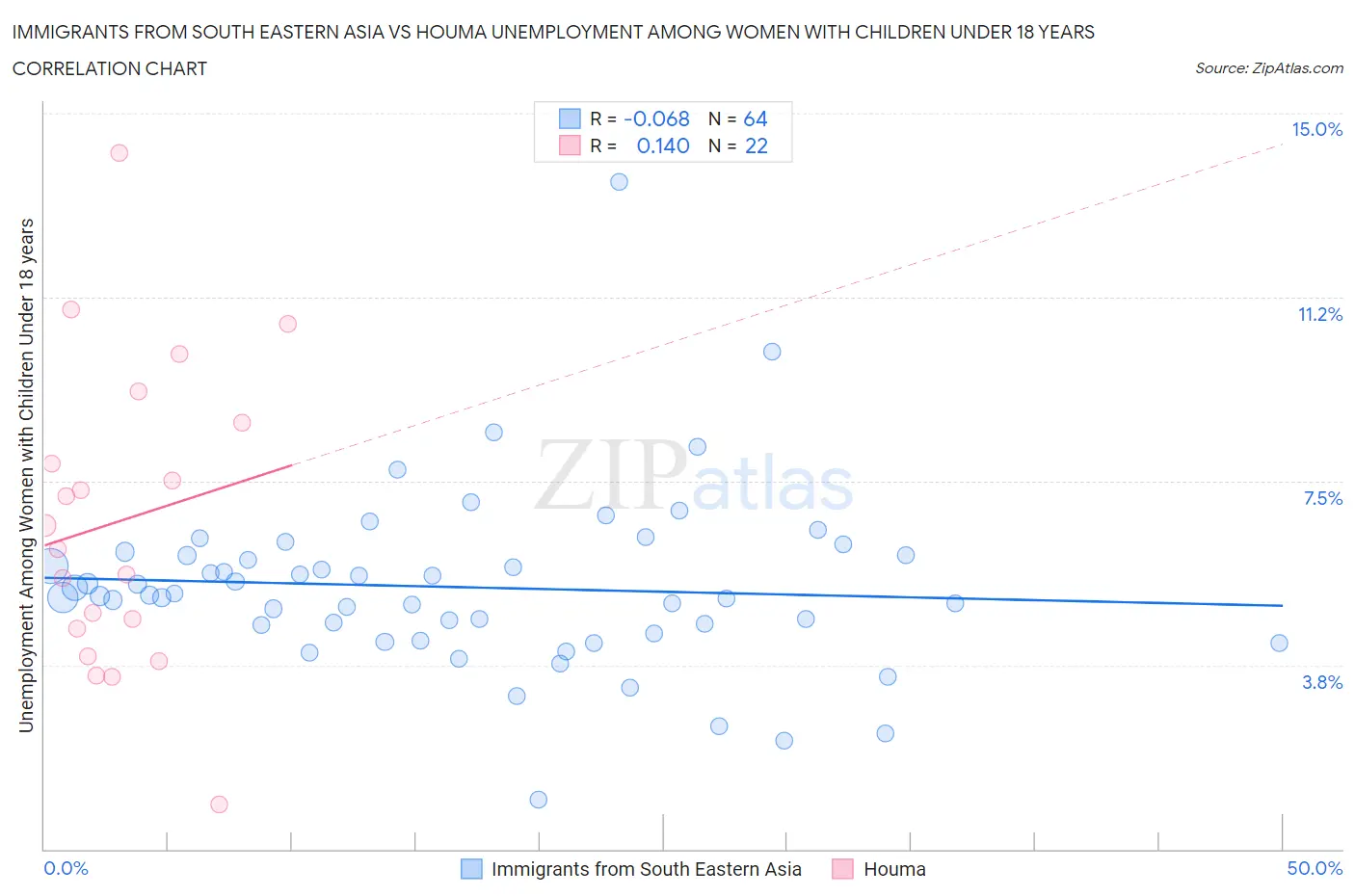 Immigrants from South Eastern Asia vs Houma Unemployment Among Women with Children Under 18 years