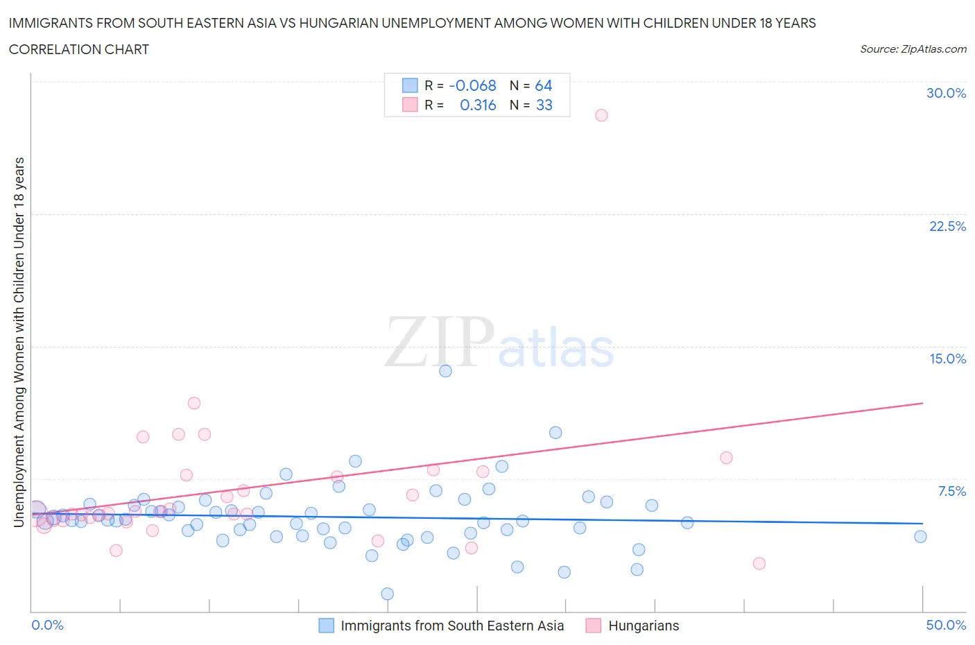 Immigrants from South Eastern Asia vs Hungarian Unemployment Among Women with Children Under 18 years