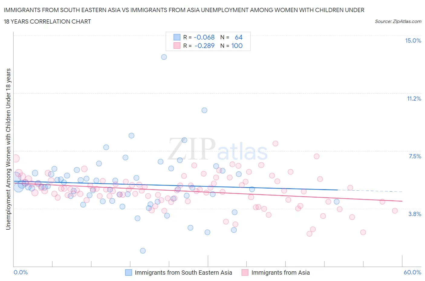 Immigrants from South Eastern Asia vs Immigrants from Asia Unemployment Among Women with Children Under 18 years