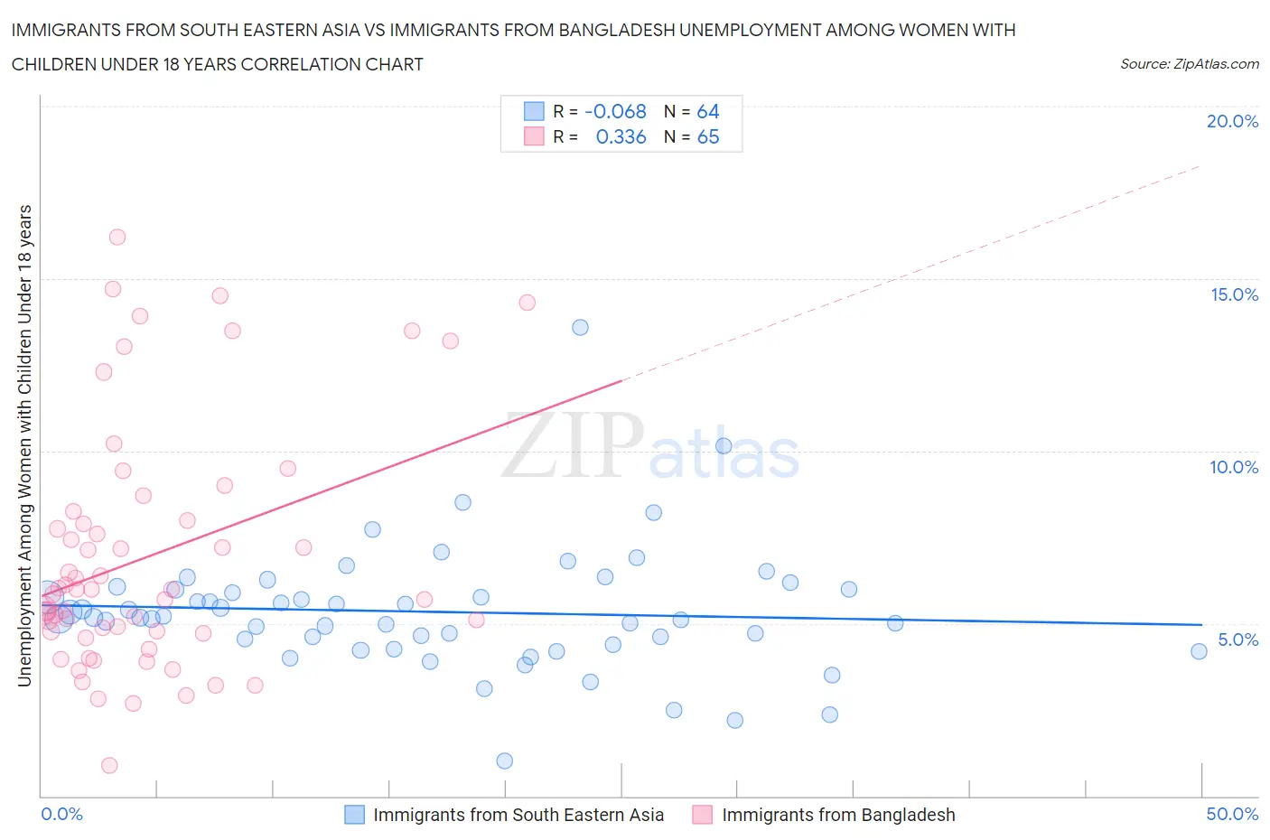 Immigrants from South Eastern Asia vs Immigrants from Bangladesh Unemployment Among Women with Children Under 18 years