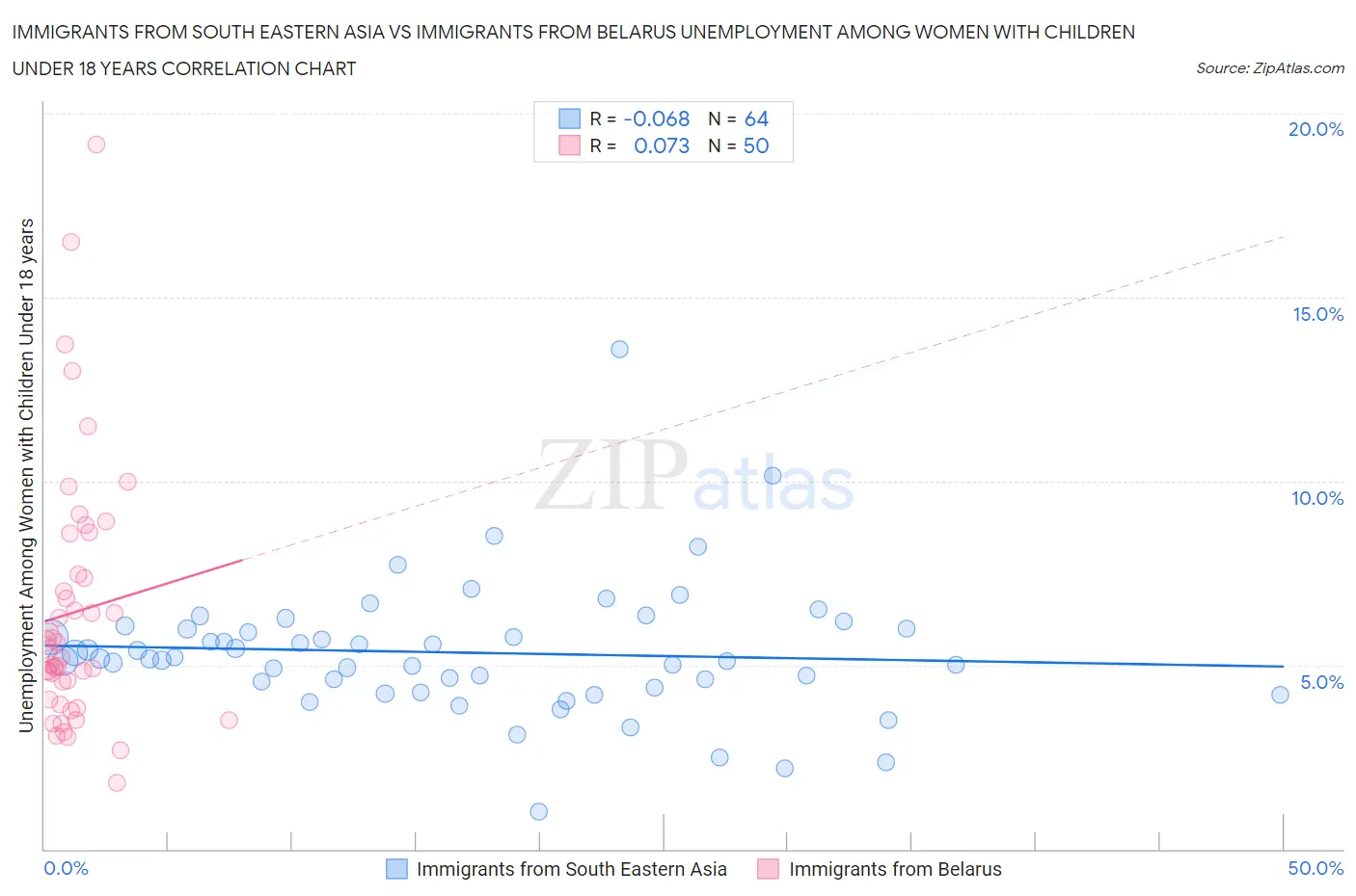 Immigrants from South Eastern Asia vs Immigrants from Belarus Unemployment Among Women with Children Under 18 years