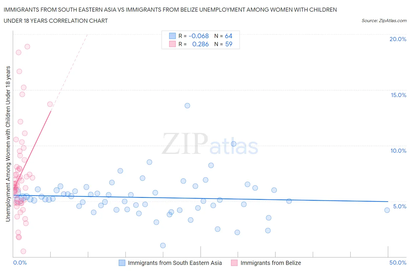 Immigrants from South Eastern Asia vs Immigrants from Belize Unemployment Among Women with Children Under 18 years