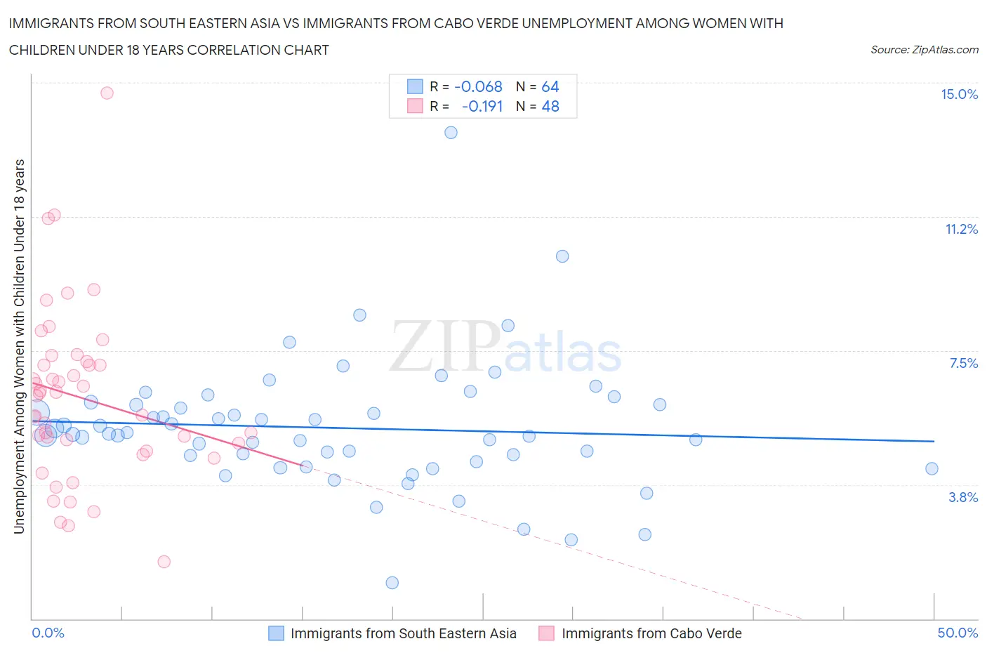 Immigrants from South Eastern Asia vs Immigrants from Cabo Verde Unemployment Among Women with Children Under 18 years