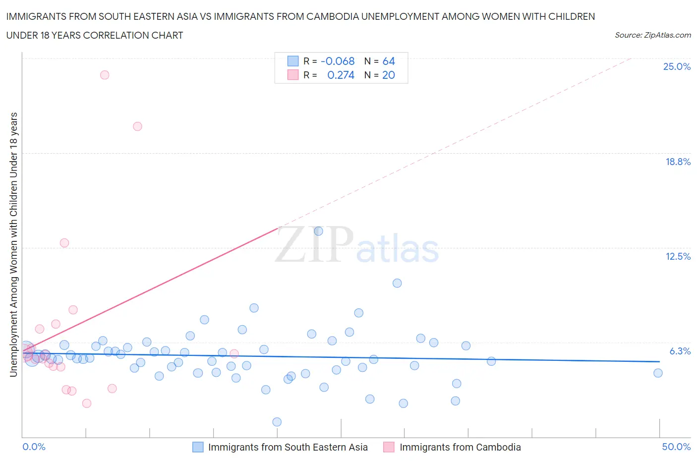 Immigrants from South Eastern Asia vs Immigrants from Cambodia Unemployment Among Women with Children Under 18 years