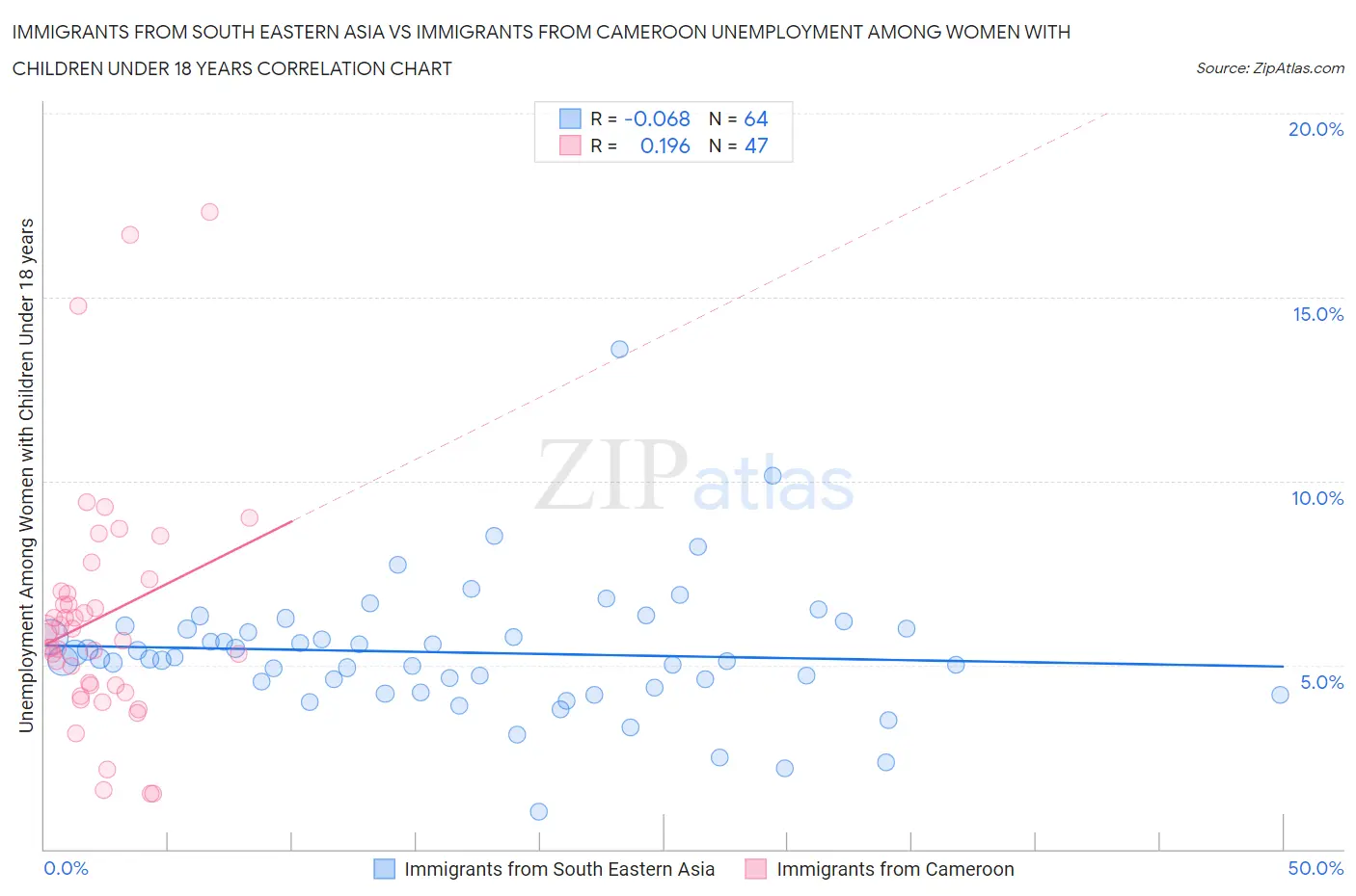 Immigrants from South Eastern Asia vs Immigrants from Cameroon Unemployment Among Women with Children Under 18 years