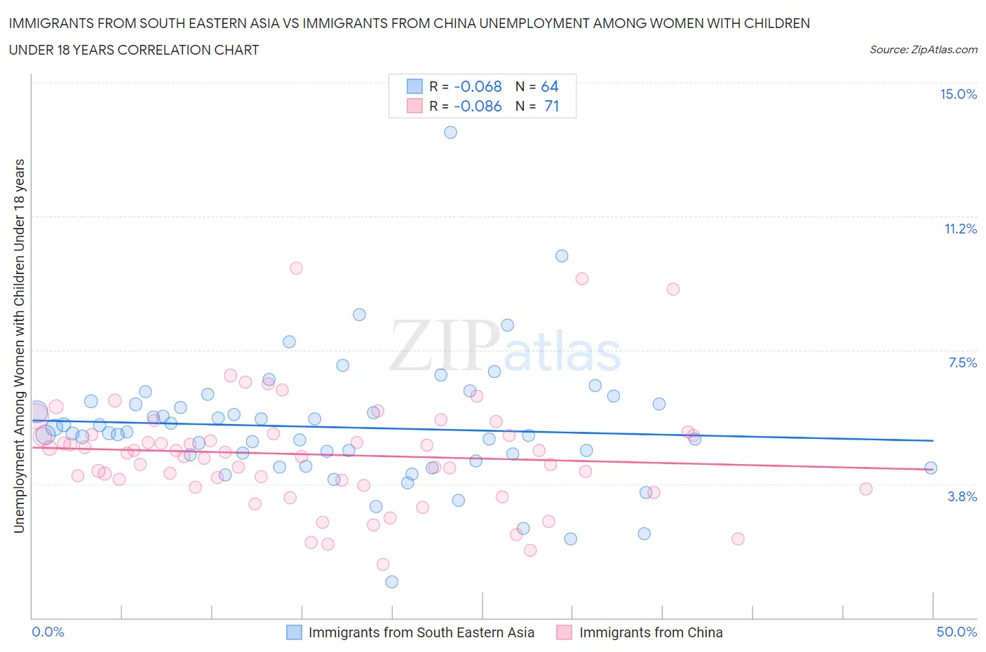 Immigrants from South Eastern Asia vs Immigrants from China Unemployment Among Women with Children Under 18 years