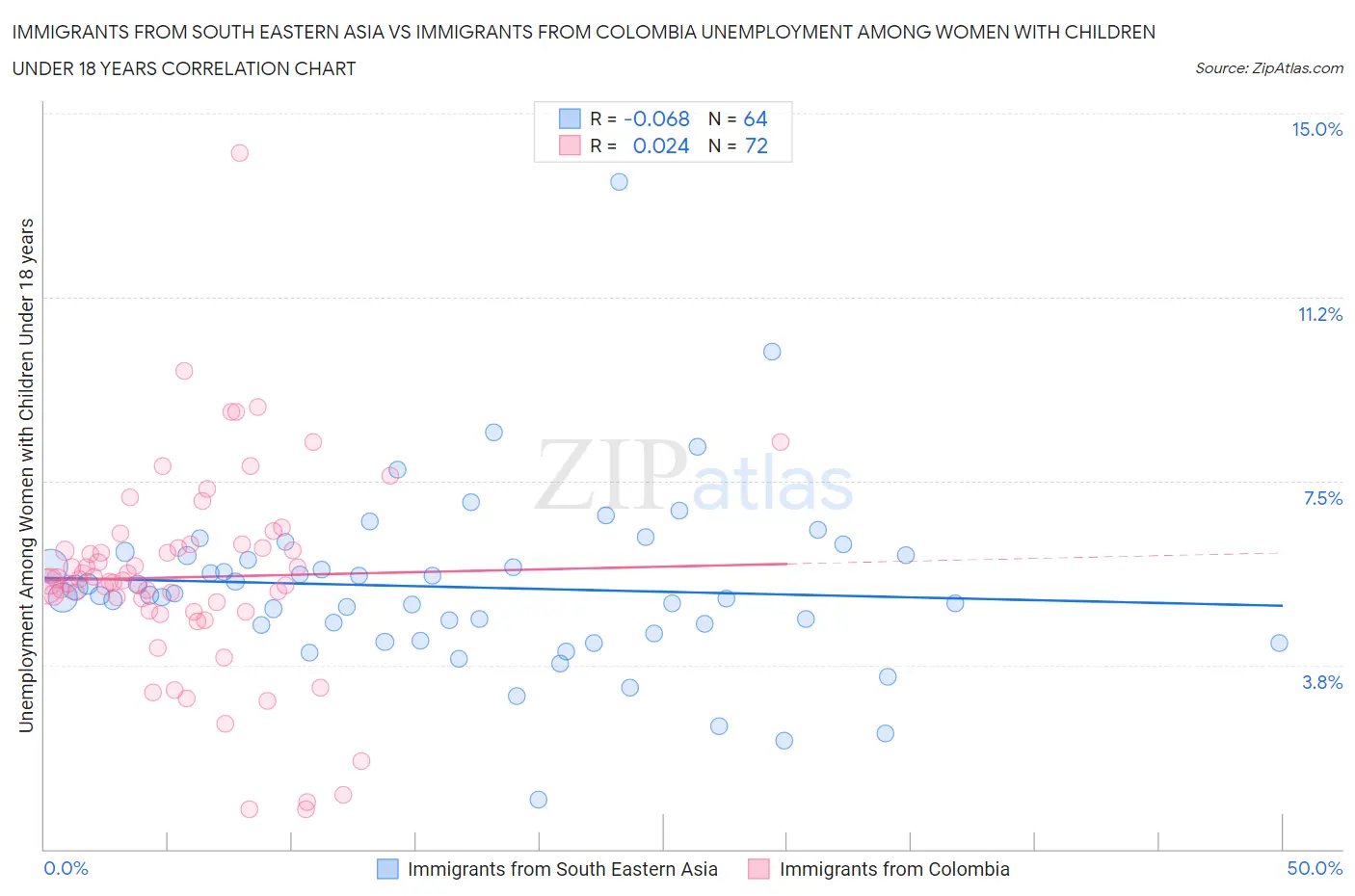 Immigrants from South Eastern Asia vs Immigrants from Colombia Unemployment Among Women with Children Under 18 years