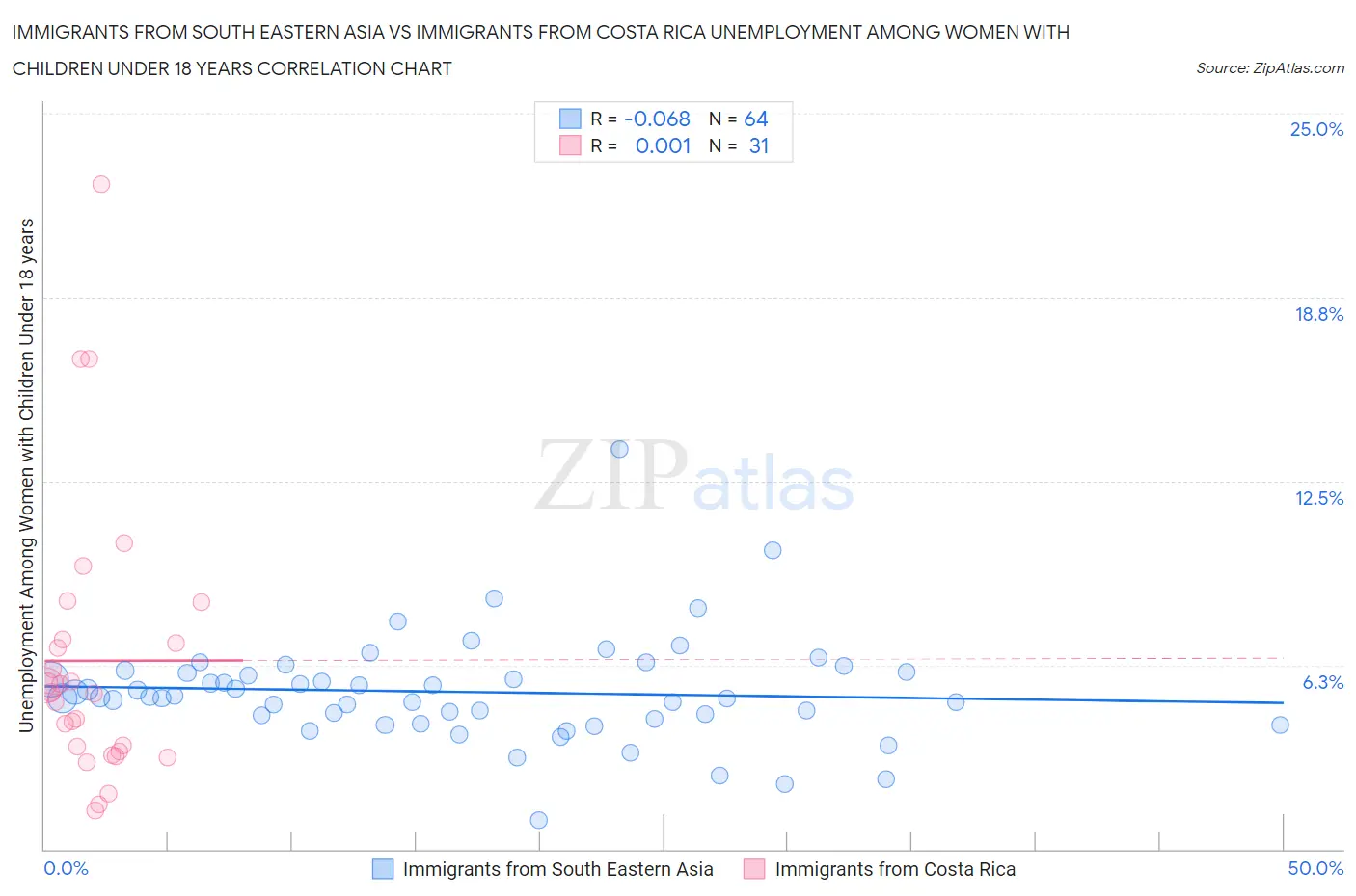 Immigrants from South Eastern Asia vs Immigrants from Costa Rica Unemployment Among Women with Children Under 18 years