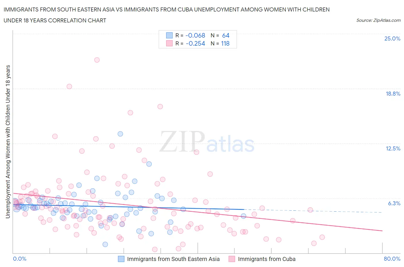 Immigrants from South Eastern Asia vs Immigrants from Cuba Unemployment Among Women with Children Under 18 years