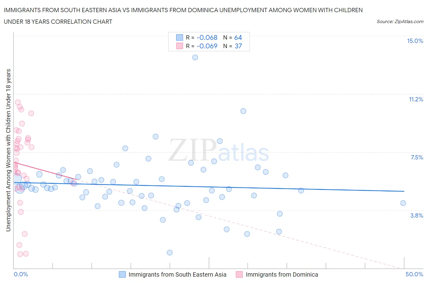Immigrants from South Eastern Asia vs Immigrants from Dominica Unemployment Among Women with Children Under 18 years