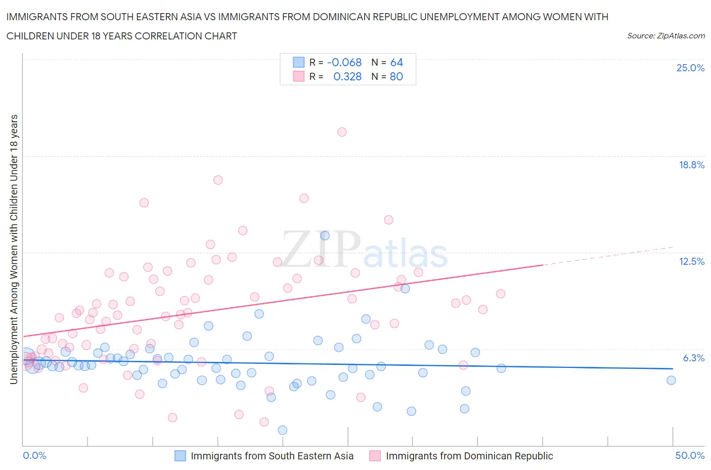 Immigrants from South Eastern Asia vs Immigrants from Dominican Republic Unemployment Among Women with Children Under 18 years