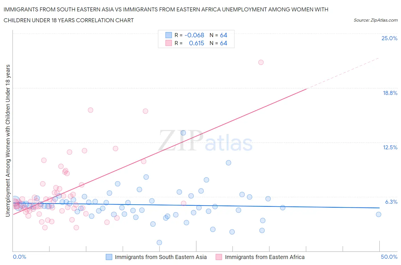 Immigrants from South Eastern Asia vs Immigrants from Eastern Africa Unemployment Among Women with Children Under 18 years