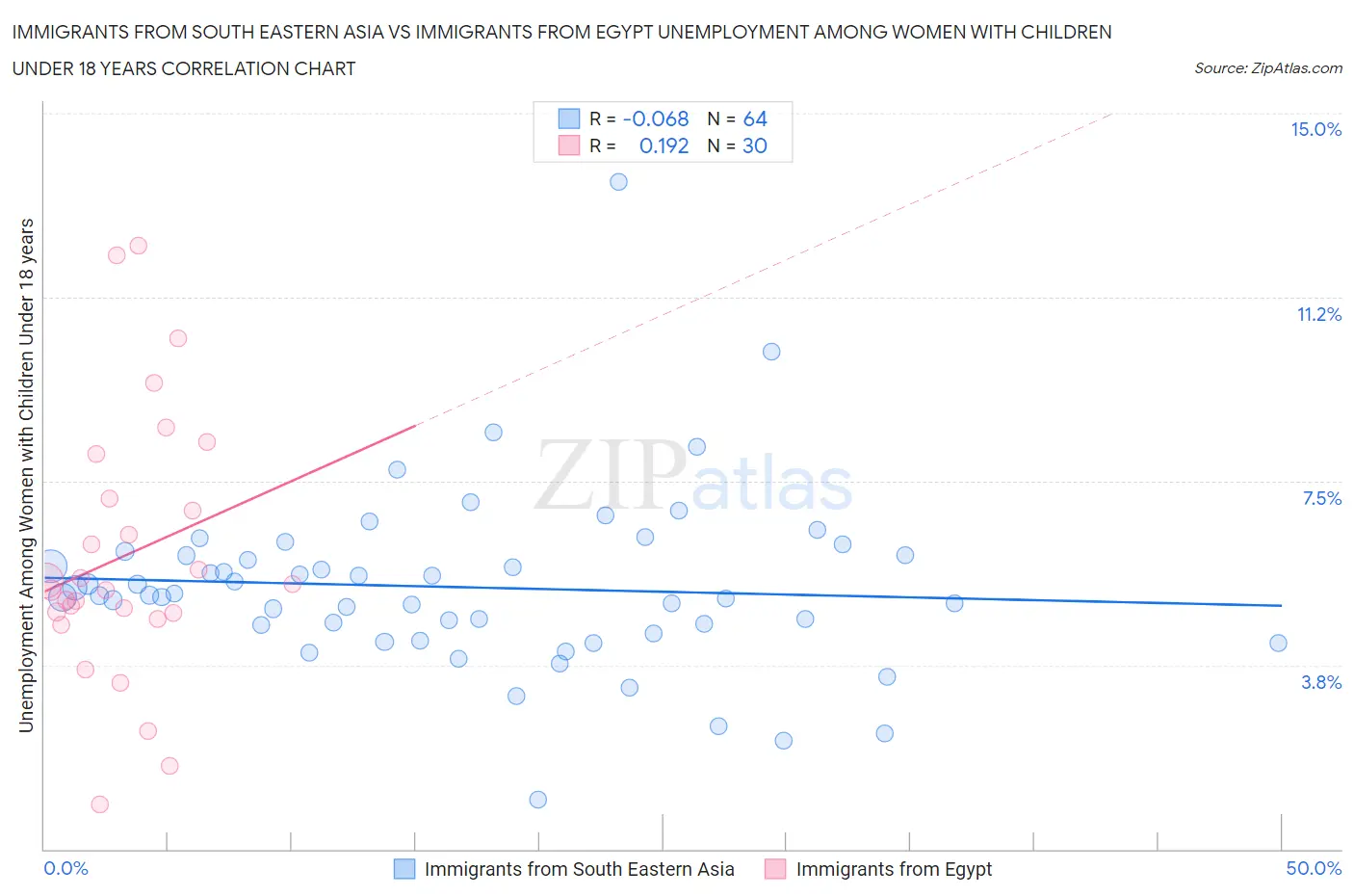 Immigrants from South Eastern Asia vs Immigrants from Egypt Unemployment Among Women with Children Under 18 years