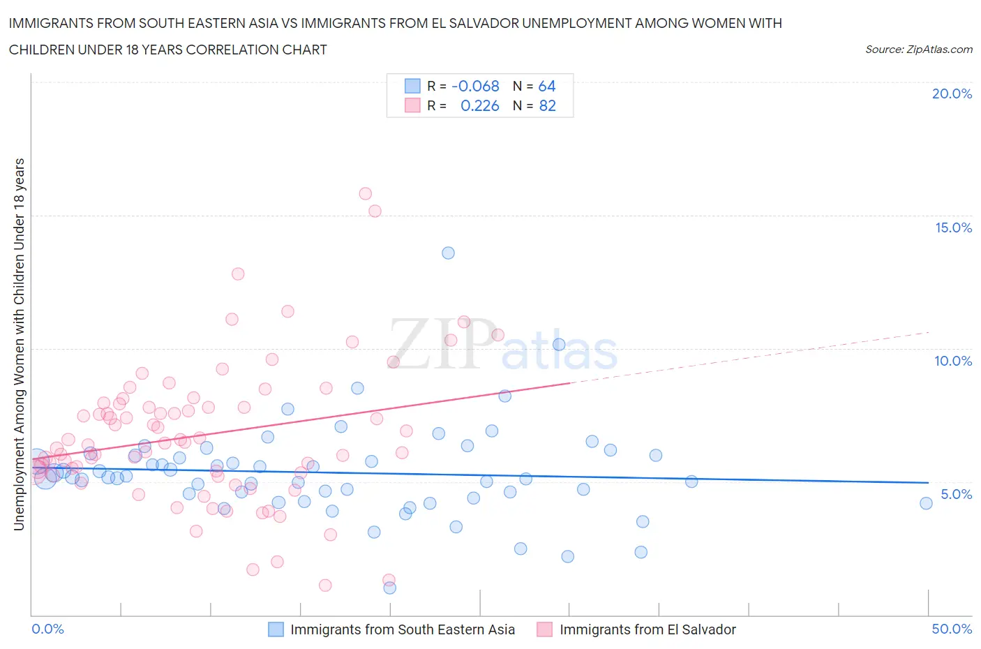 Immigrants from South Eastern Asia vs Immigrants from El Salvador Unemployment Among Women with Children Under 18 years