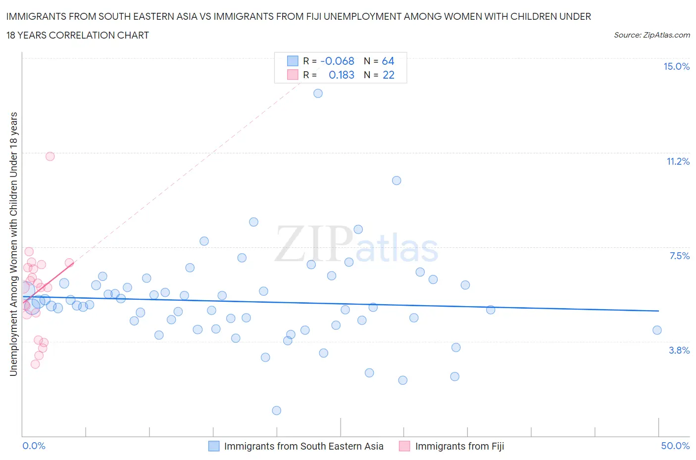 Immigrants from South Eastern Asia vs Immigrants from Fiji Unemployment Among Women with Children Under 18 years