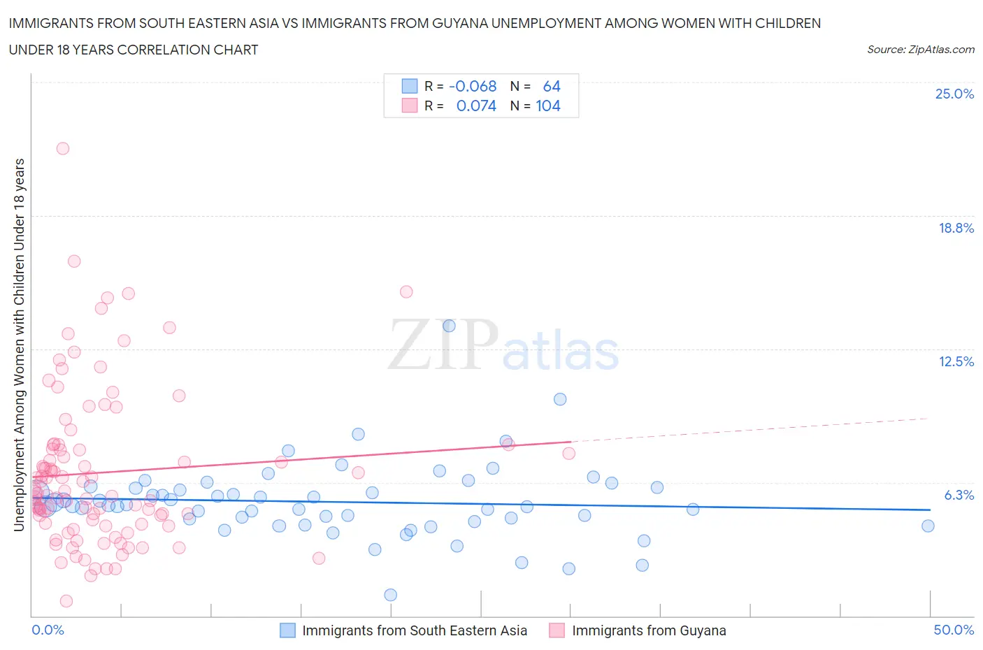 Immigrants from South Eastern Asia vs Immigrants from Guyana Unemployment Among Women with Children Under 18 years