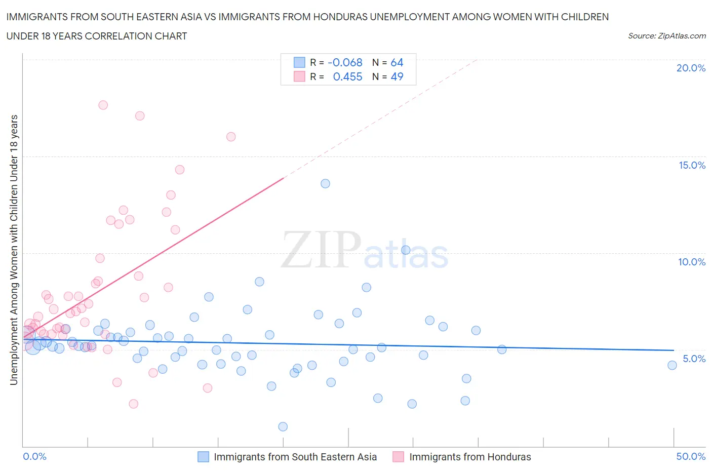 Immigrants from South Eastern Asia vs Immigrants from Honduras Unemployment Among Women with Children Under 18 years