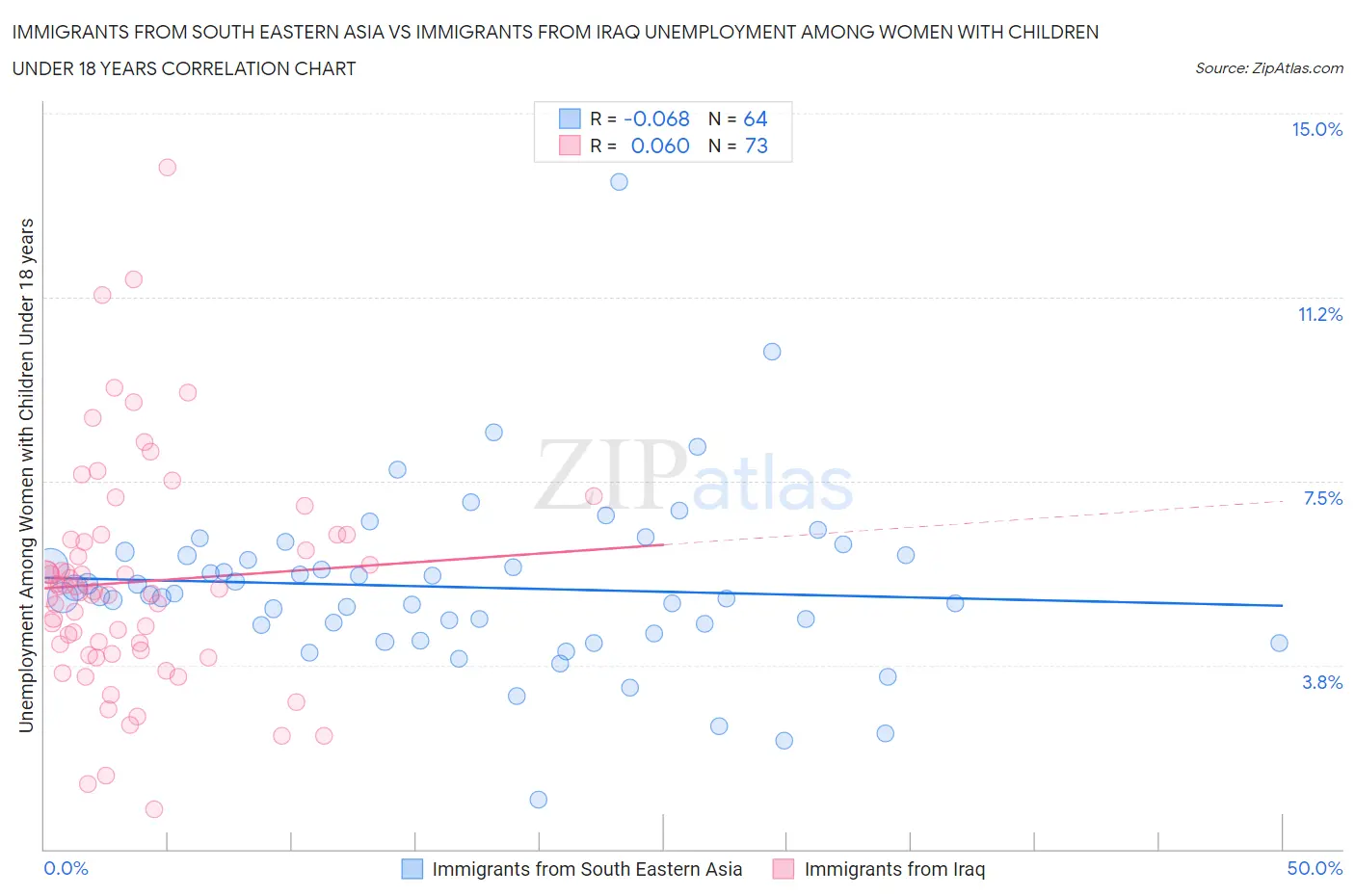 Immigrants from South Eastern Asia vs Immigrants from Iraq Unemployment Among Women with Children Under 18 years