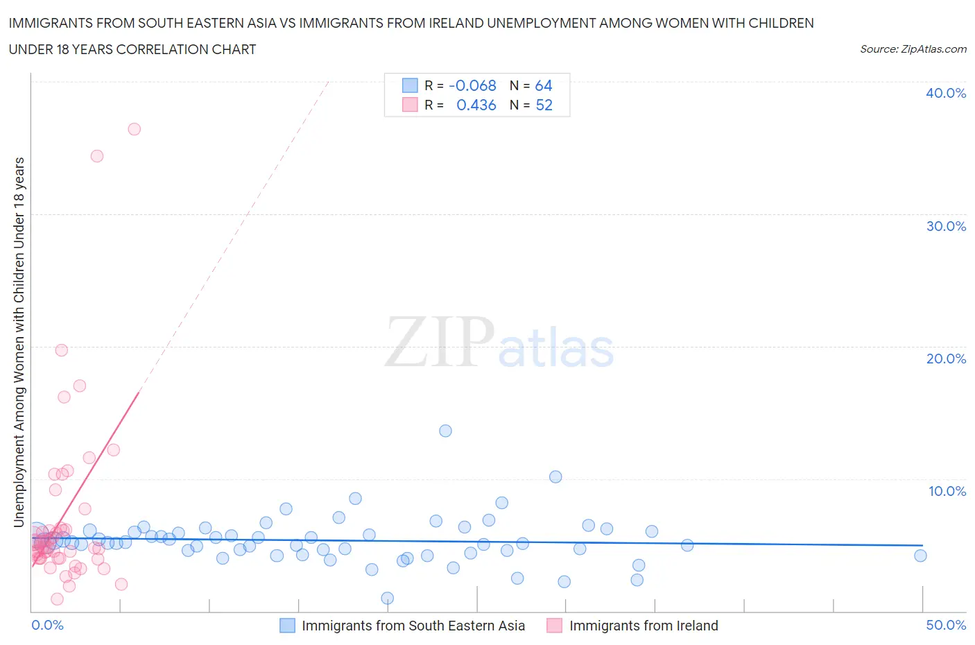 Immigrants from South Eastern Asia vs Immigrants from Ireland Unemployment Among Women with Children Under 18 years