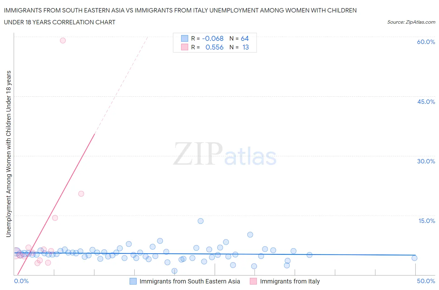 Immigrants from South Eastern Asia vs Immigrants from Italy Unemployment Among Women with Children Under 18 years
