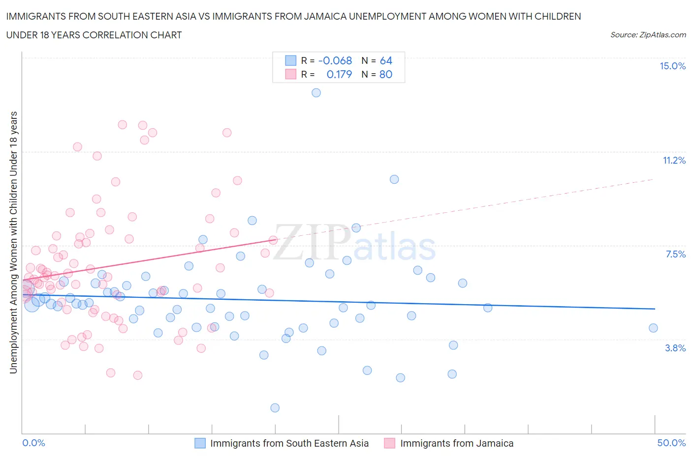 Immigrants from South Eastern Asia vs Immigrants from Jamaica Unemployment Among Women with Children Under 18 years