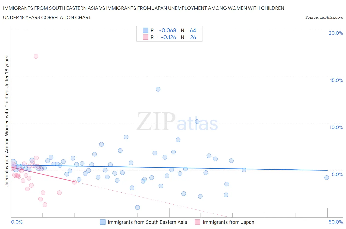 Immigrants from South Eastern Asia vs Immigrants from Japan Unemployment Among Women with Children Under 18 years