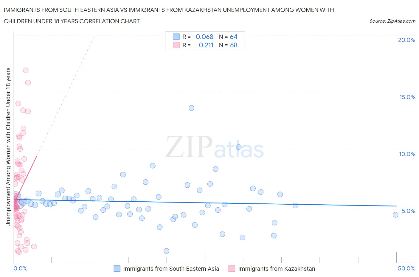 Immigrants from South Eastern Asia vs Immigrants from Kazakhstan Unemployment Among Women with Children Under 18 years
