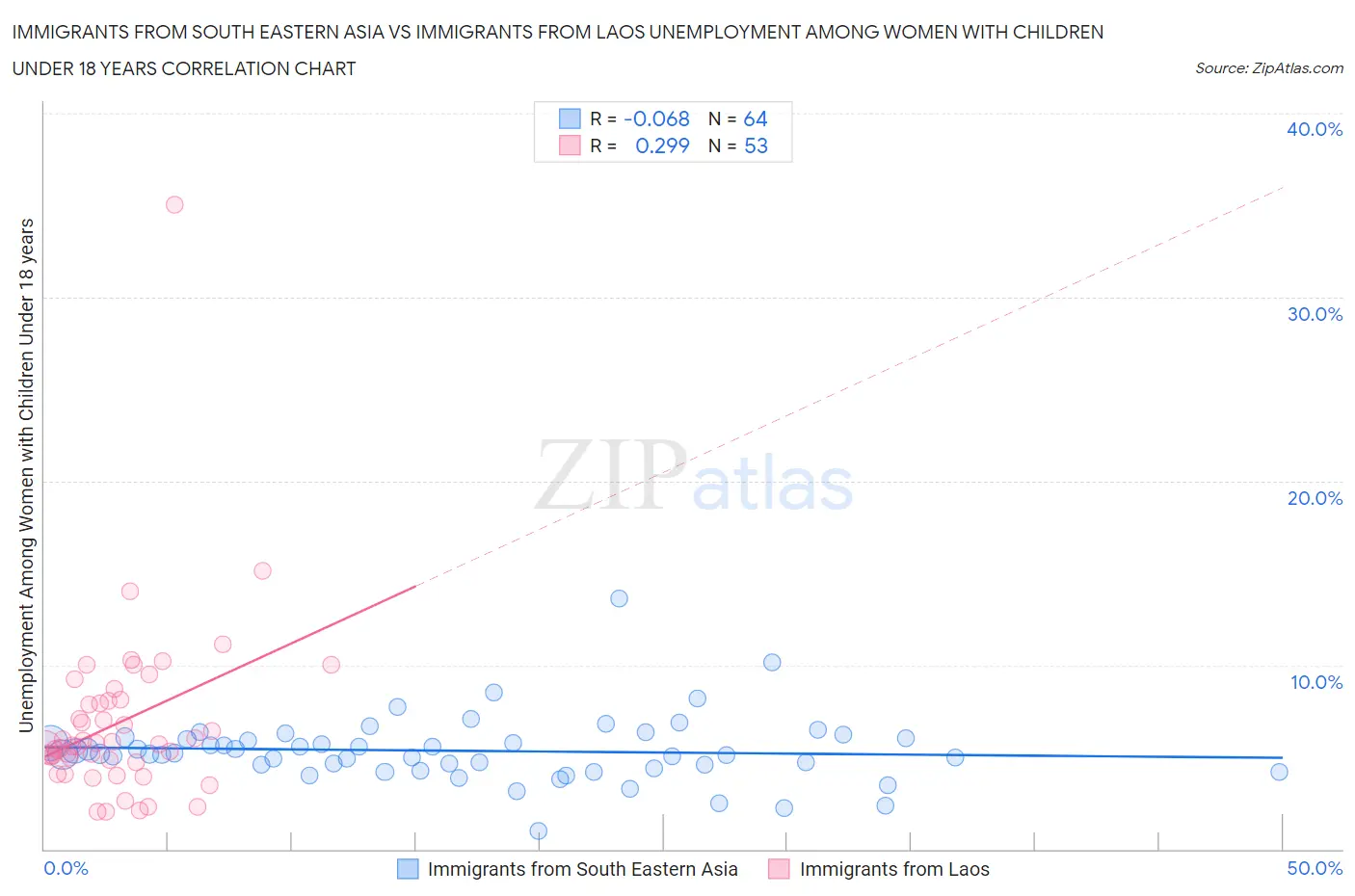 Immigrants from South Eastern Asia vs Immigrants from Laos Unemployment Among Women with Children Under 18 years
