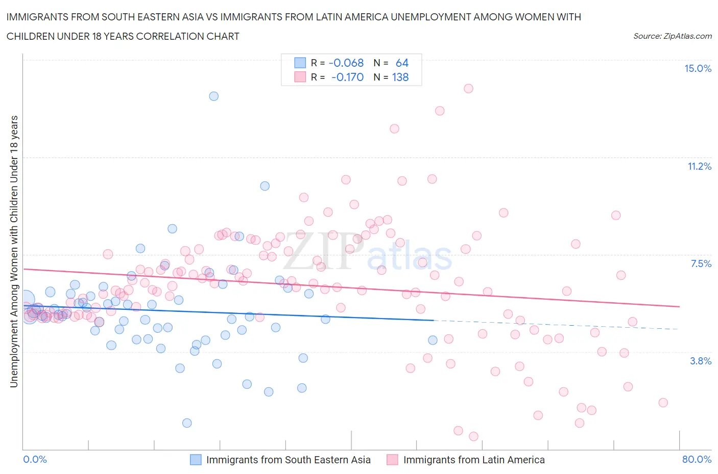 Immigrants from South Eastern Asia vs Immigrants from Latin America Unemployment Among Women with Children Under 18 years