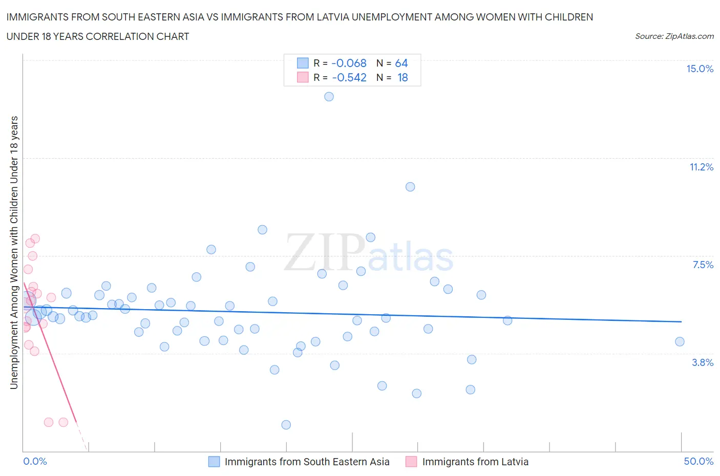 Immigrants from South Eastern Asia vs Immigrants from Latvia Unemployment Among Women with Children Under 18 years