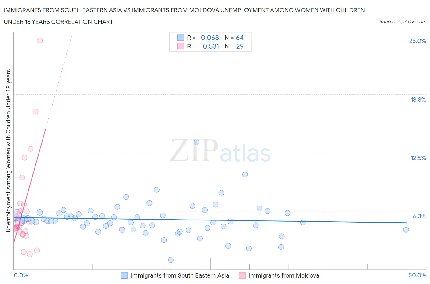 Immigrants from South Eastern Asia vs Immigrants from Moldova Unemployment Among Women with Children Under 18 years