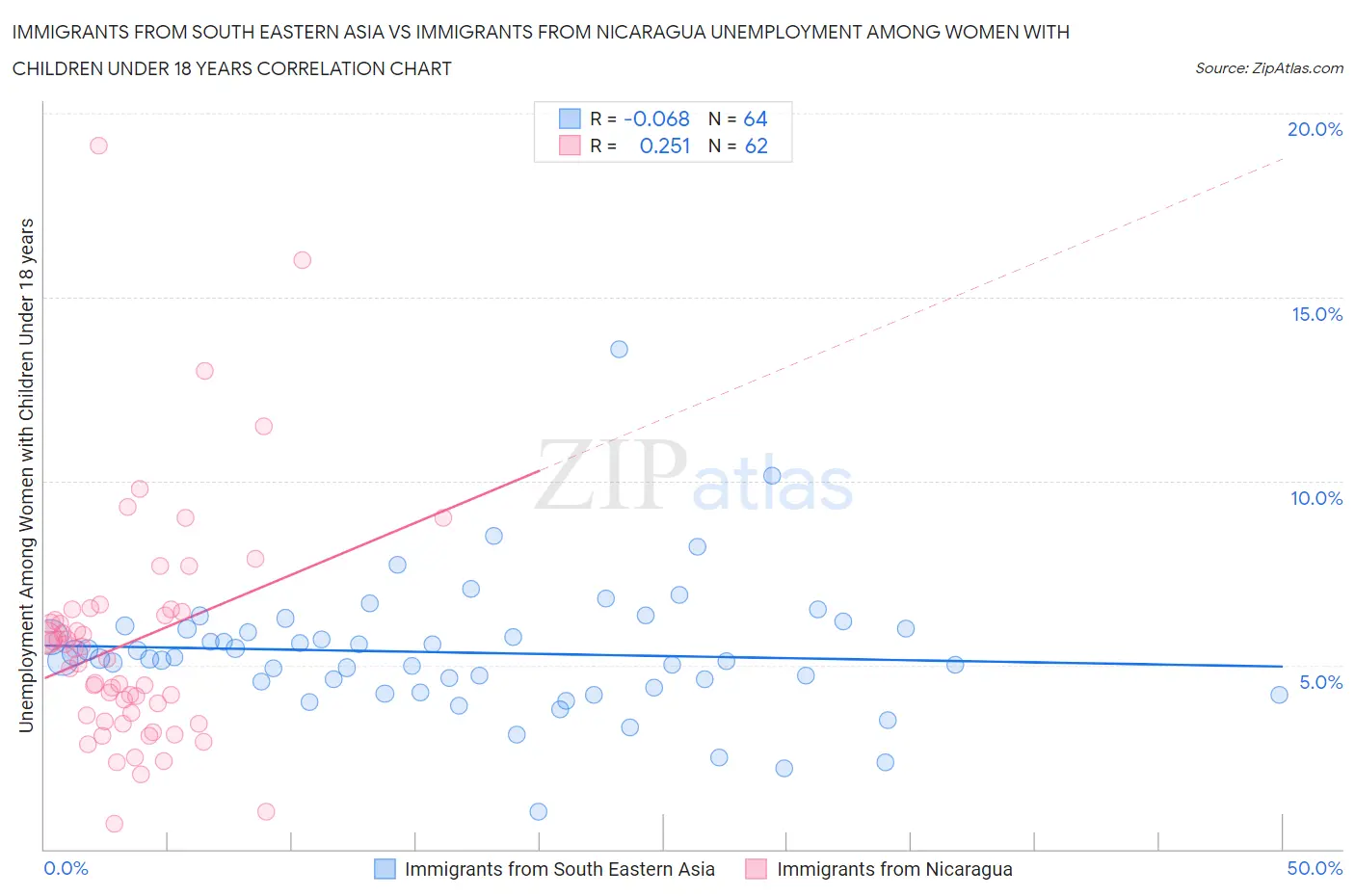Immigrants from South Eastern Asia vs Immigrants from Nicaragua Unemployment Among Women with Children Under 18 years