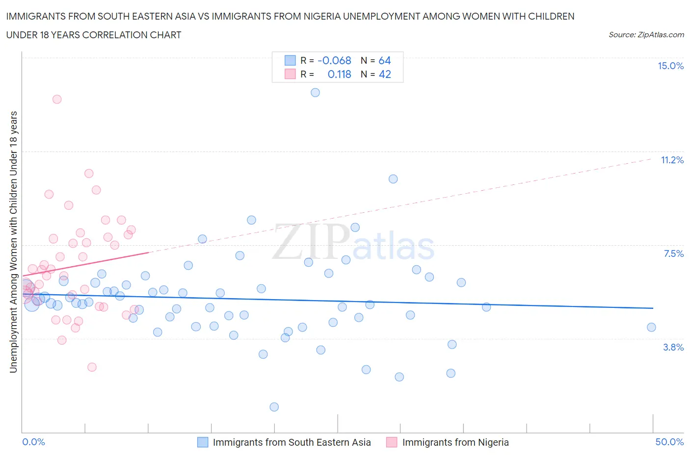 Immigrants from South Eastern Asia vs Immigrants from Nigeria Unemployment Among Women with Children Under 18 years